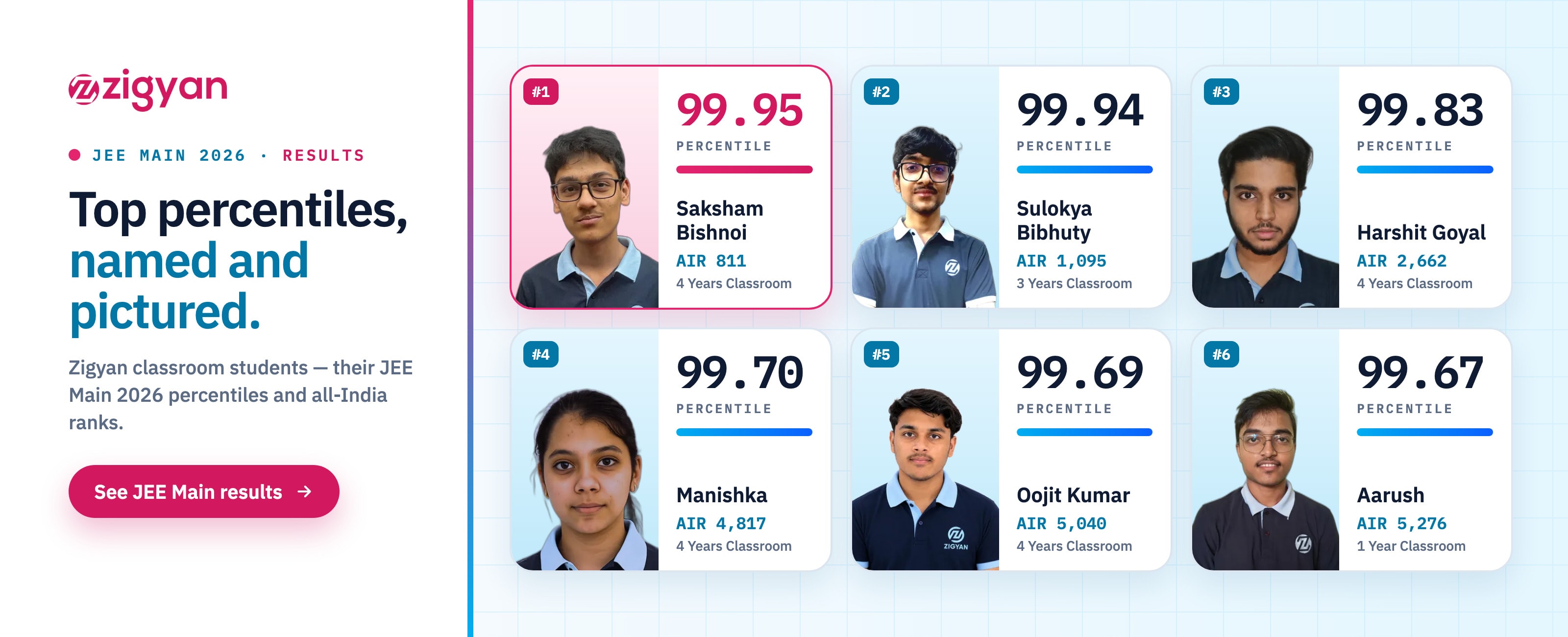 JEE Main 2026 top percentiles: Saksham Bishnoi 99.95 (AIR 811), Sulokya Bibhuty 99.94 (AIR 1,095), Harshit Goyal 99.83 (AIR 2,662), Manishka 99.70 (AIR 4,817), Oojit Kumar 99.69 (AIR 5,040), Aarush 99.67 (AIR 5,276).